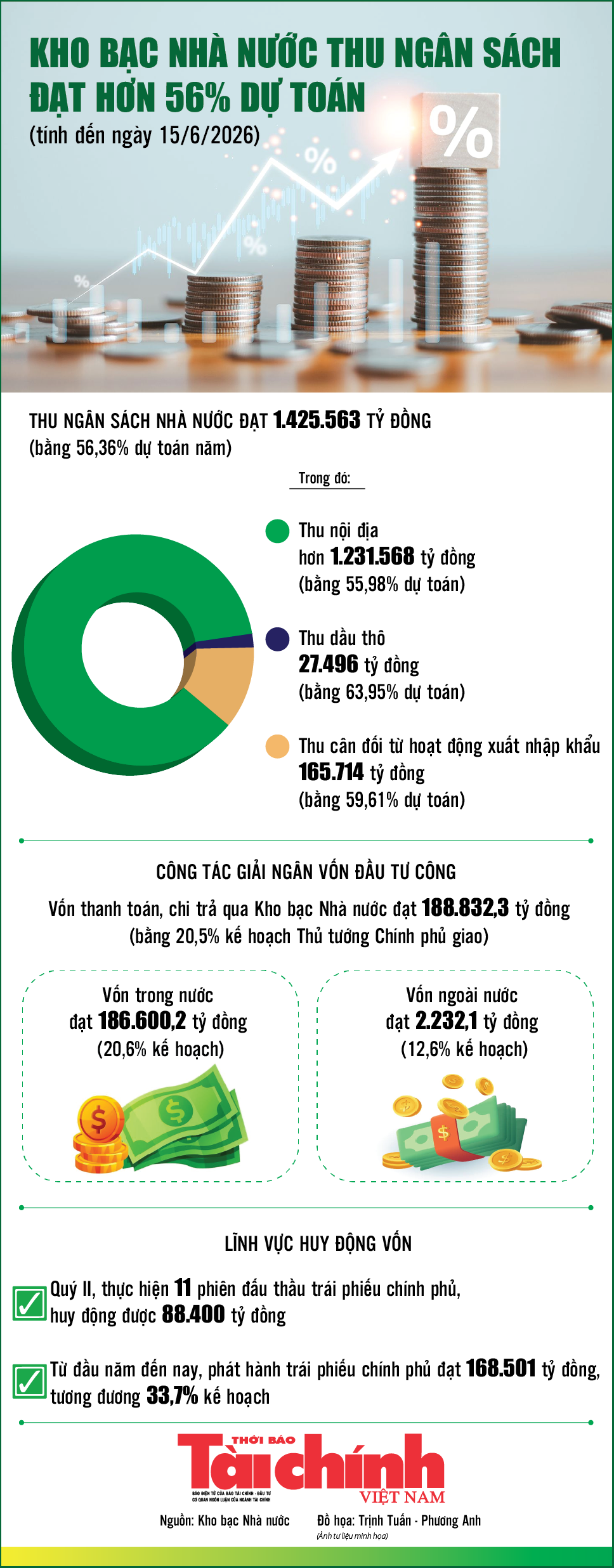 Infographics: Kho bạc Nhà nước thu ngân sách đạt 1.425.563 tỷ đồng