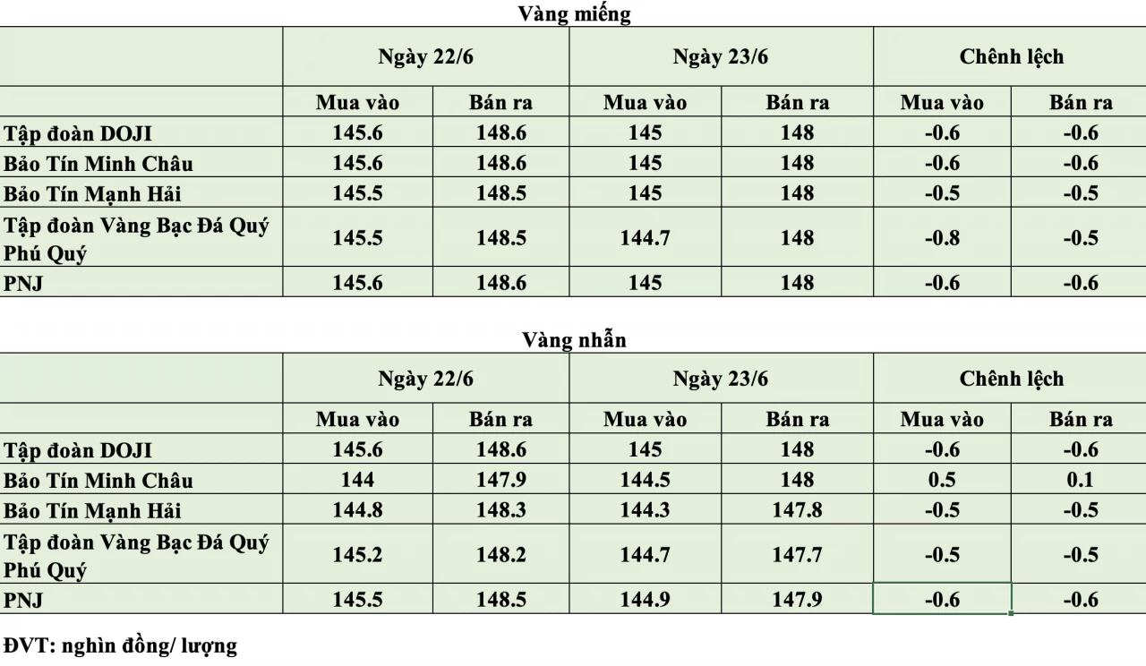 Giá vàng hôm nay ngày 23/6: Thế giới tăng thêm 36 USD/ounce, trong nước giá bán ra vượt 148 triệu đồng/lượng Giá vàng hôm nay ngày 23/6: Thế giới tăng thêm 36 USD/ounce, trong nước giá bán ra vượt 148 triệu đồng/lượng