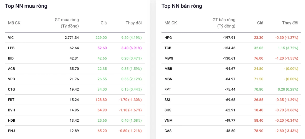 VIC và LPB vào top mua ròng của khối ngoại sau thông tin về cổ đông LPBank
