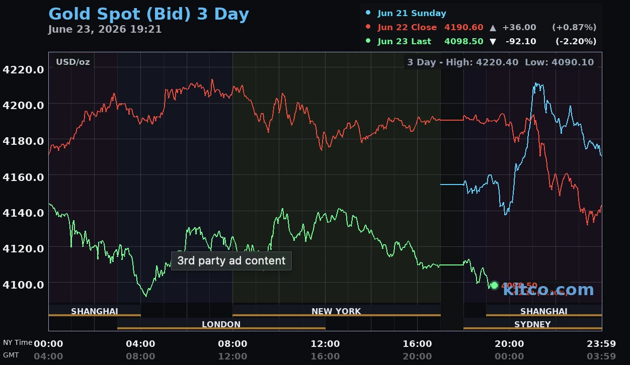 Giá vàng hôm nay ngày 24/6: Vàng thế giới mất hơn 73 USD/ounce, vàng trong nước đồng loạt giảm