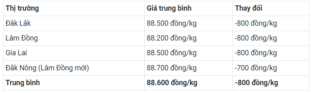 Ngày 24/6: Giá cà phê giảm, hồ tiêu tăng mạnh Ngày 24/6: Giá cà phê giảm, hồ tiêu tăng mạnh