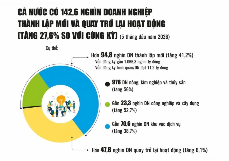 Tạo đà để kinh tế tư nhân phát triển vượt bậc trong giai đoạn mới Tạo đà để kinh tế tư nhân phát triển vượt bậc trong giai đoạn mới