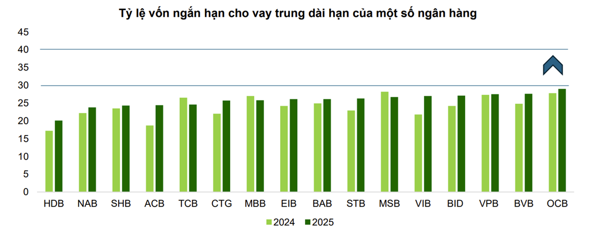 Cho vay trung, dài hạn mở thêm dư địa 1 triệu tỷ đồng, lợi thế thuộc về ngân hàng nào?