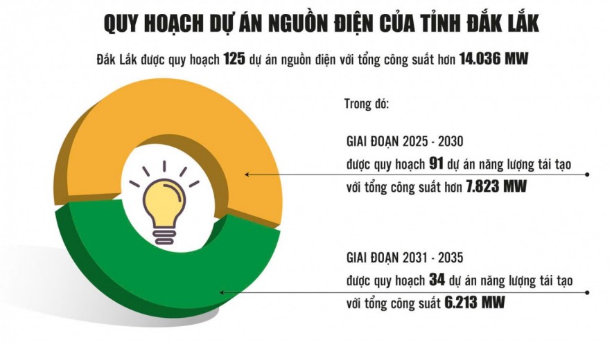 Sức hút đầu tư năng lượng tái tạo ở Đắk Lắk