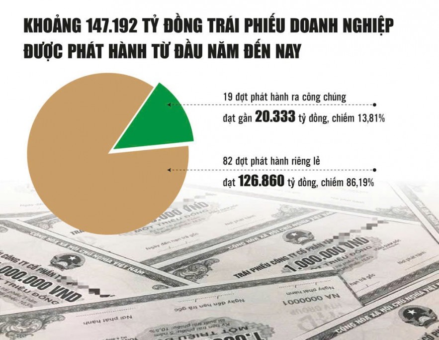 Nâng chuẩn thị trường trái phiếu doanh nghiệp phát hành riêng lẻ