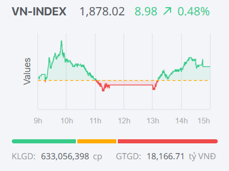 Chứng khoán ngày 24/6: VN-Index tăng phiên thứ ba liên tiếp, động lực vẫn đến từ nhóm vốn hóa lớn