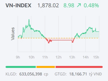 Chứng khoán ngày 24/6: VN-Index tăng phiên thứ ba liên tiếp, động lực vẫn đến từ nhóm vốn hóa lớn Chứng khoán ngày 24/6: VN-Index tăng phiên thứ ba liên tiếp, động lực vẫn đến từ nhóm vốn hóa lớn