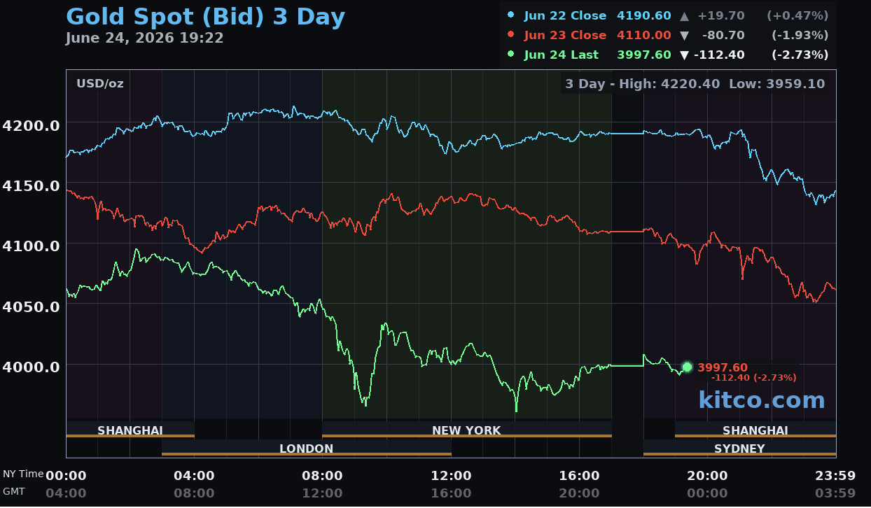 Giá vàng hôm nay ngày 25/6: Giá vàng thế giới mất mốc 4.000 USD/ounce