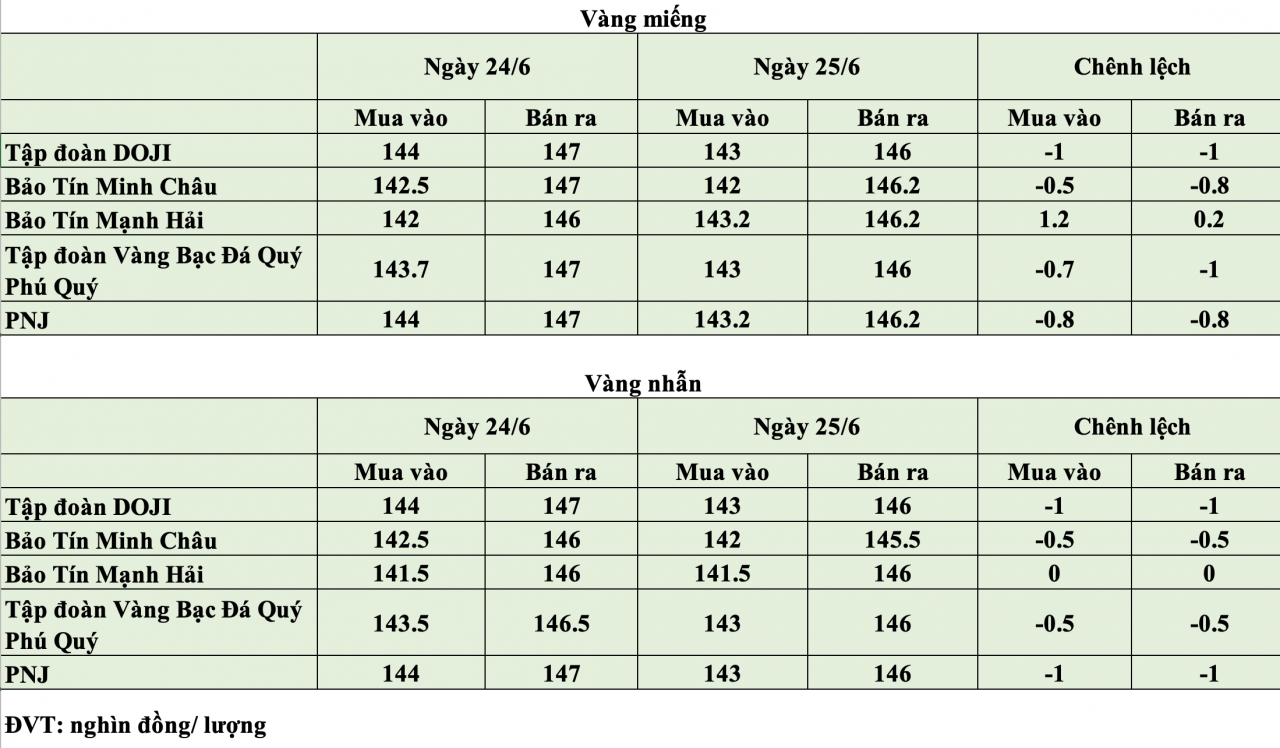 Giá vàng hôm nay ngày 25/6: Giá vàng thế giới mất mốc 4.000 USD/ounce