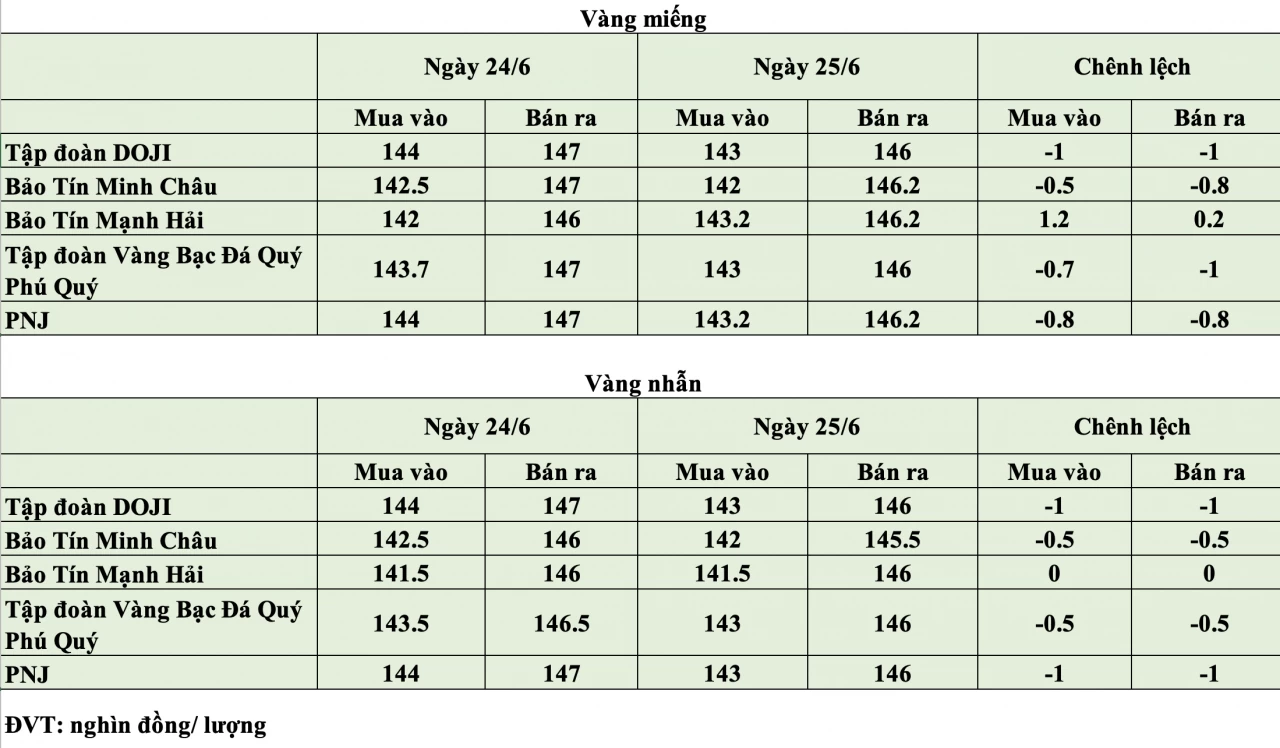Giá vàng hôm nay ngày 25/6: Giá vàng thế giới mất mốc 4.000 USD/ounce Giá vàng hôm nay ngày 25/6: Giá vàng thế giới mất mốc 4.000 USD/ounce