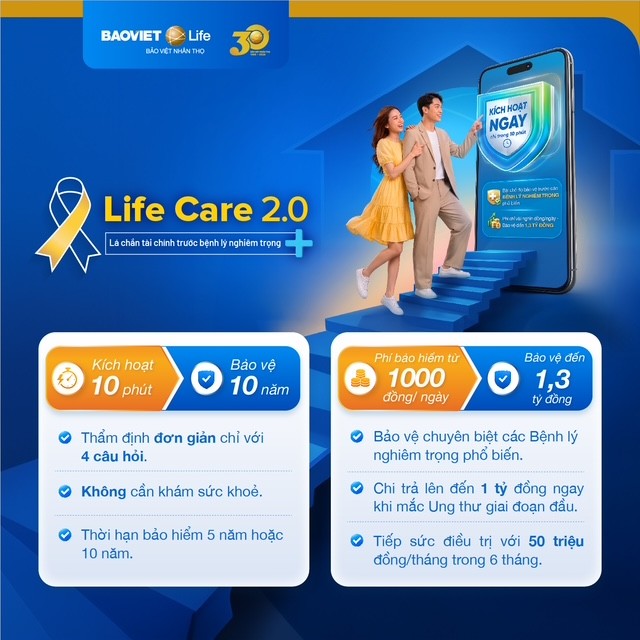 Life Care 2.0: Chỉ từ 1.000 đồng/ngày, 10 phút để tham gia, bảo vệ tới 1,3 tỷ đồng trước 4 bệnh lý nghiêm trọng