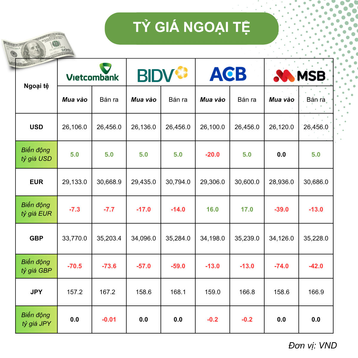 Tỷ giá USD hôm nay (26/6): Tỷ giá trung tâm lùi về 25.195 đồng, lạm phát Mỹ vượt 4% cao nhất ba năm