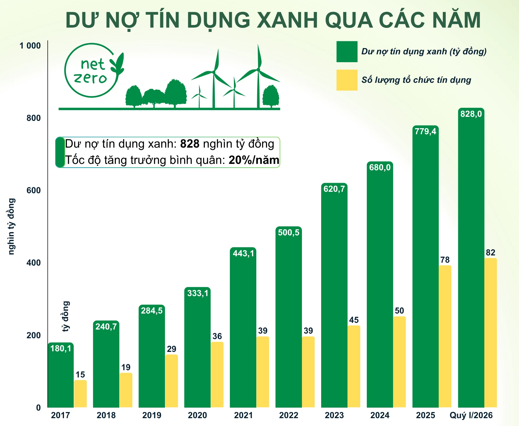 Đa dạng sản phẩm tín dụng, dồn vốn cho dự án xanh