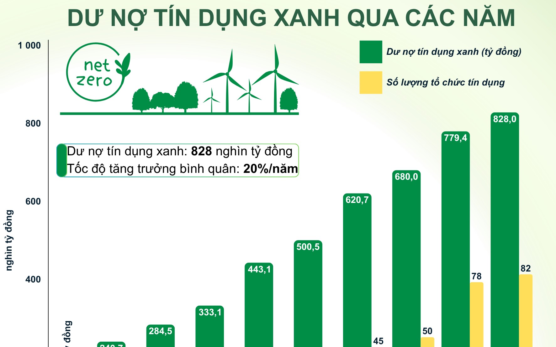 Đa dạng sản phẩm tín dụng, dồn vốn cho dự án xanh