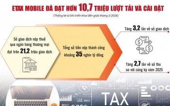 eTax Mobile thúc đẩy thanh toán không dùng tiền mặt