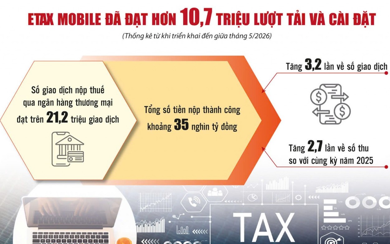eTax Mobile thúc đẩy thanh toán không dùng tiền mặt