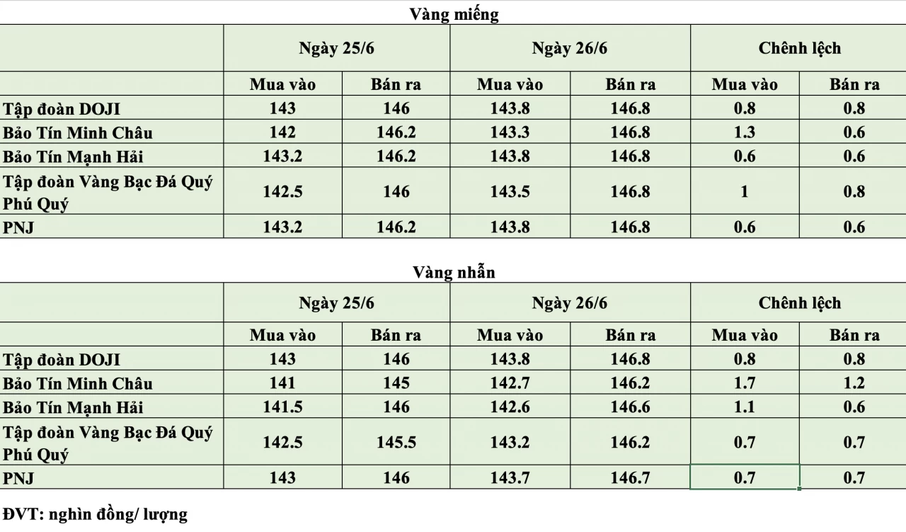 Giá vàng hôm nay ngày 26/6: Giá vàng thế giới lấy lại mốc 4.000 USD/ounce, vàng trong nước tiếp tục giảm