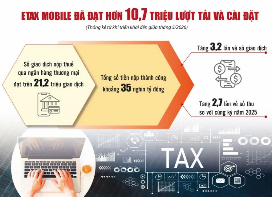eTax Mobile thúc đẩy thanh toán không dùng tiền mặt eTax Mobile thúc đẩy thanh toán không dùng tiền mặt