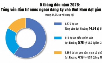 Lực hấp dẫn dòng vốn FDI từ quyết tâm cải cách và đổi mới