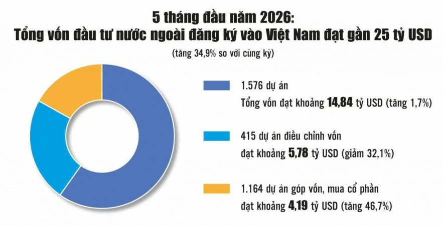Lực hấp dẫn dòng vốn FDI từ quyết tâm cải cách và đổi mới