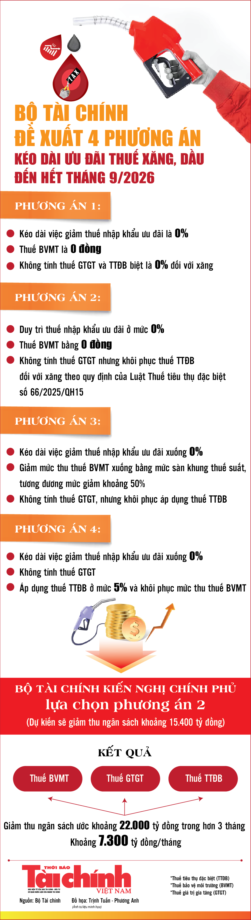 Infographics: Bộ Tài chính đề xuất duy trì thuế nhập khẩu xăng dầu 0% đến hết tháng 9/2026