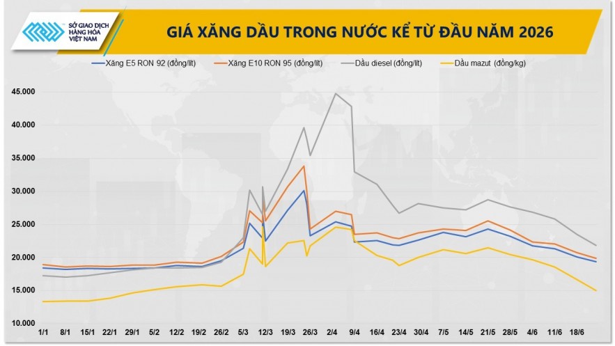 Giá dầu và ngô đồng loạt phục hồi