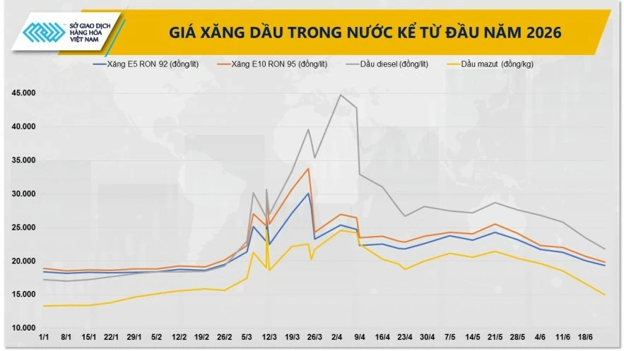 Giá dầu và ngô đồng loạt phục hồi