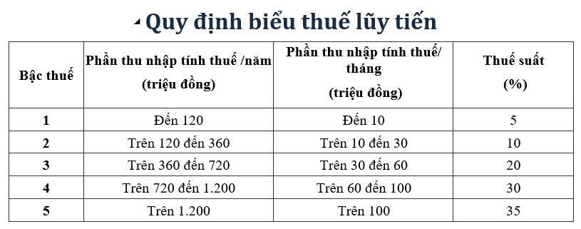 Hướng dẫn cách tính thuế thu nhập cá nhân từ tiền lương, tiền công theo quy định mới