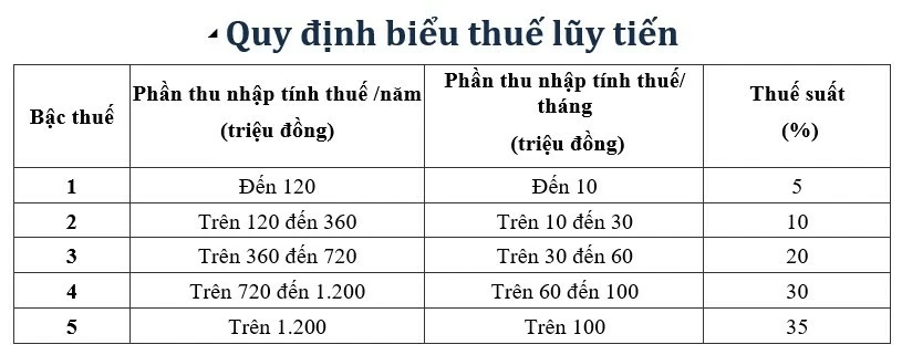 Hướng dẫn cách tính thuế thu nhập cá nhân từ tiền lương, tiền công theo quy định mới
