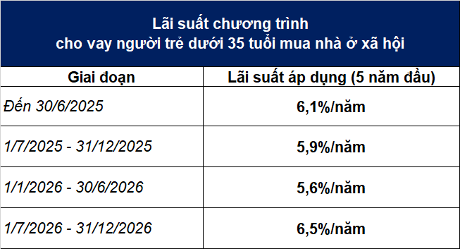 Lãi suất vay mua nhà ở xã hội lên 6,5%/năm, người trẻ vẫn được hưởng mức thấp hơn thị trường