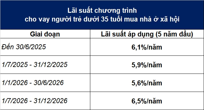 Lãi suất vay mua nhà ở xã hội lên 6,5%/năm, người trẻ vẫn được hưởng mức thấp hơn thị trường