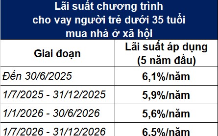 Lãi suất vay mua nhà ở xã hội lên 6,5%/năm, người trẻ vẫn được hưởng mức thấp hơn thị trường
