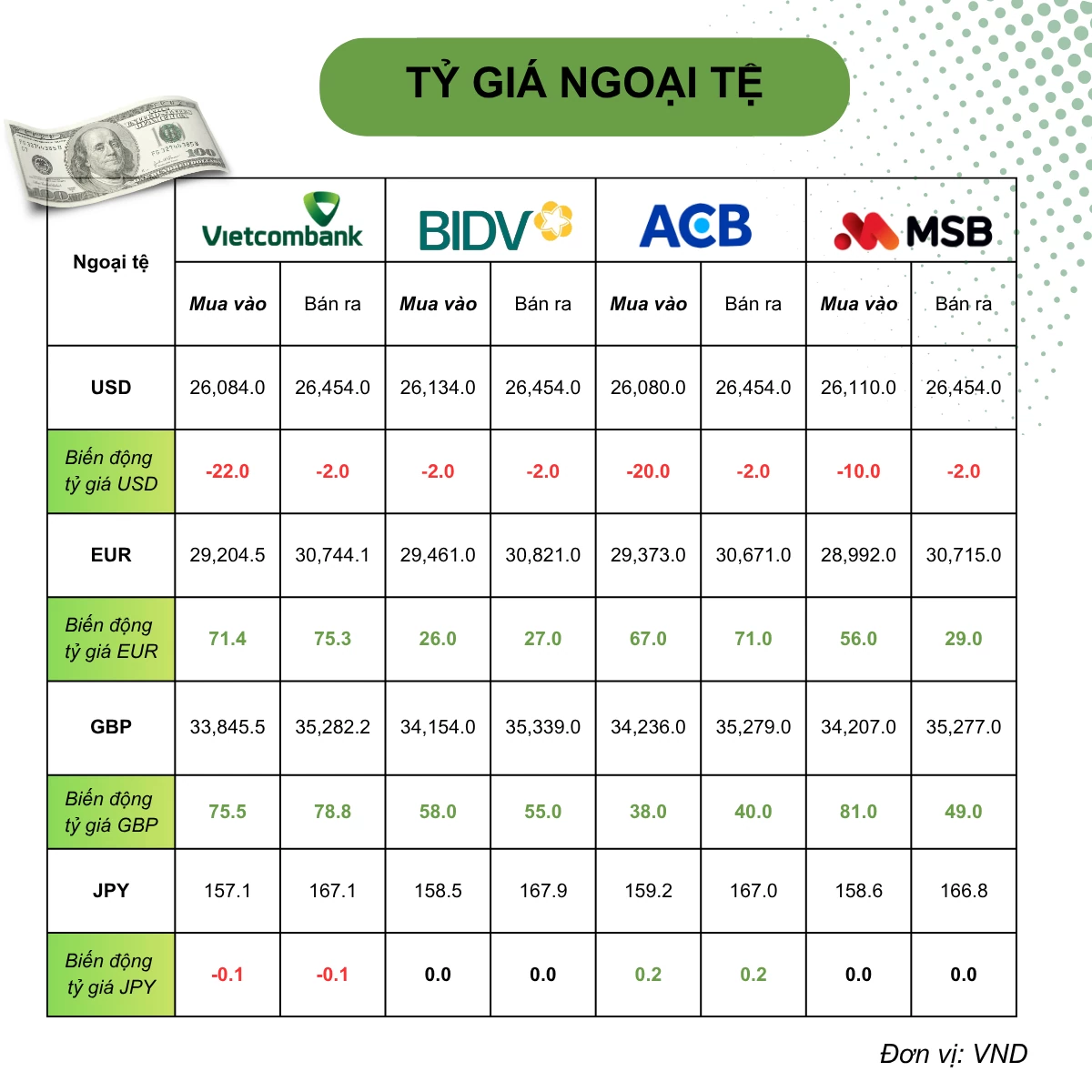 Tỷ giá USD hôm nay (27/6): Tỷ giá trung tâm nối dài đà tăng, HSBC hạ dự báo thặng dư tài khoản vãng lai Tỷ giá USD hôm nay (27/6): Tỷ giá trung tâm nối dài đà tăng, HSBC hạ dự báo thặng dư tài khoản vãng lai