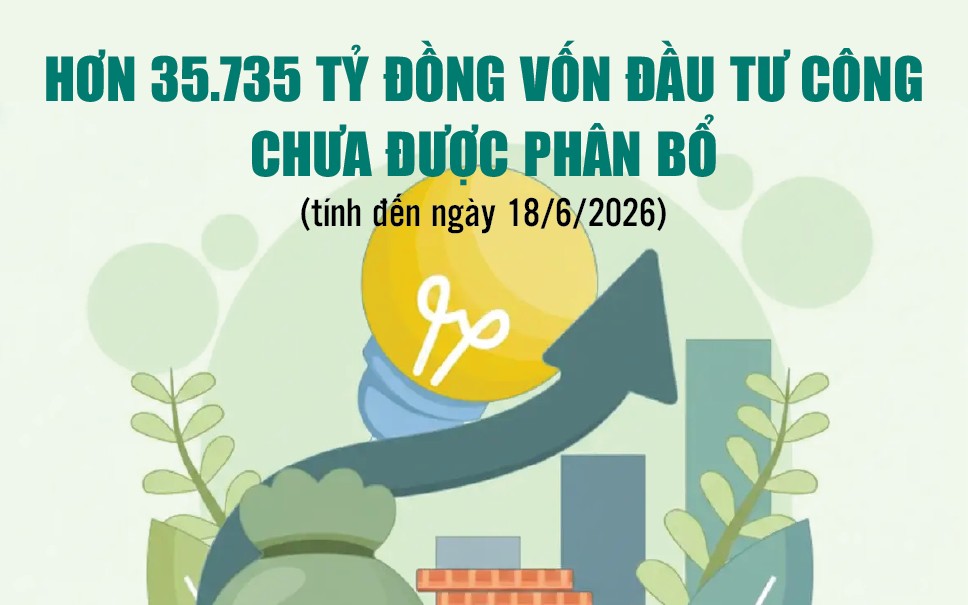 Infographics: Còn 35.735,2 tỷ đồng vốn đầu tư công chưa được phân bổ chi tiết