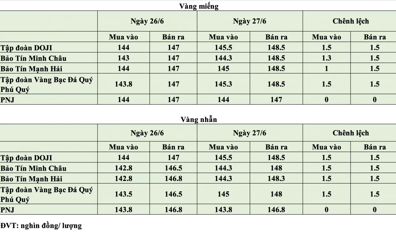 Giá vàng hôm nay ngày 27/6: Thế giới tăng nhẹ, trong nước đồng loạt tăng