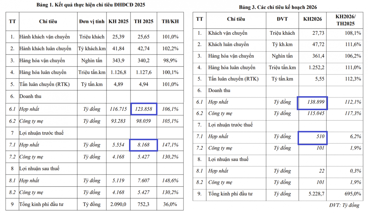 Đại hội đồng cổ đông Vietnam Airlines: Chấm dứt âm vốn chủ sở hữu sau tăng vốn gần 9.000 tỷ đồng, hai năm có lãi