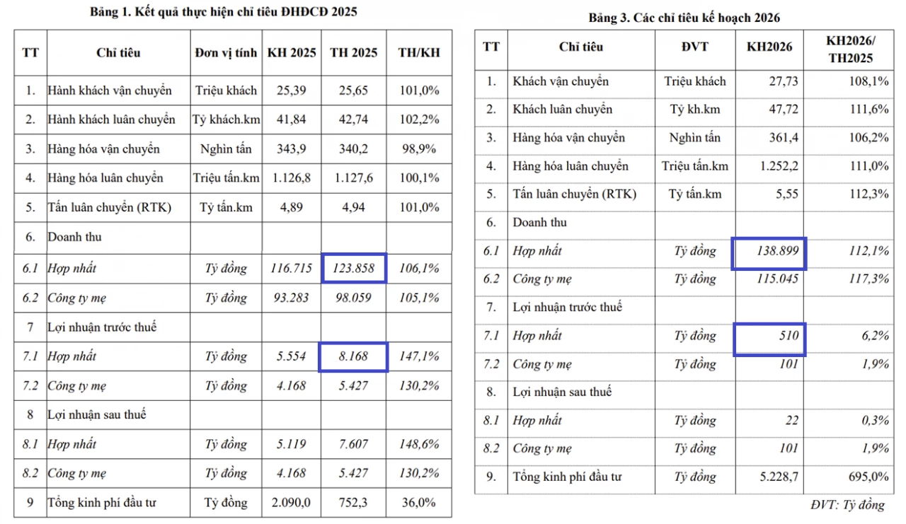 Đại hội đồng cổ đông Vietnam Airlines: Chấm dứt âm vốn chủ sở hữu sau tăng vốn gần 9.000 tỷ đồng, hai năm có lãi Đại hội đồng cổ đông Vietnam Airlines: Chấm dứt âm vốn chủ sở hữu sau tăng vốn gần 9.000 tỷ đồng, hai năm có lãi