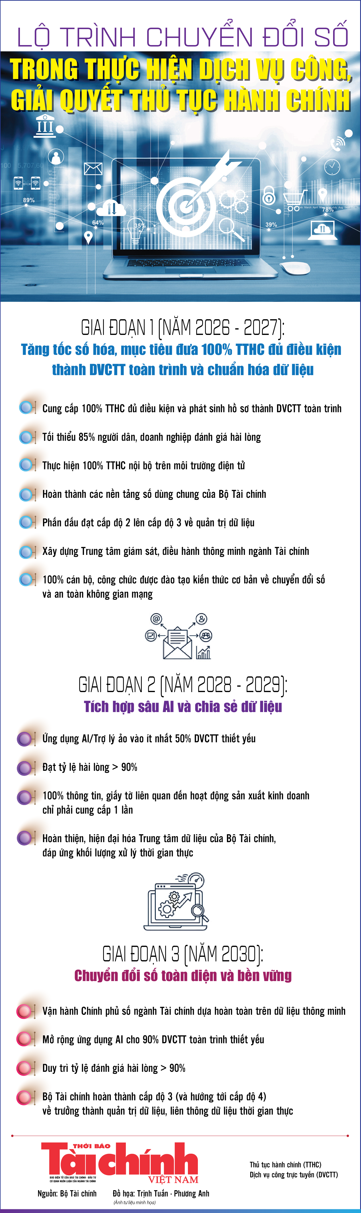 Infographics: 3 giai đoạn chuyển đổi số trong thực hiện dịch vụ công, giải quyết thủ tục hành chính