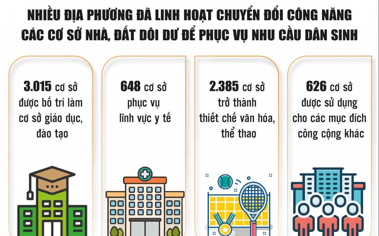 Khơi thông nguồn lực từ hơn 11.000 cơ sở nhà, đất dôi dư