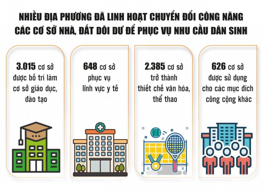 Khơi thông nguồn lực từ hơn 11.000 cơ sở nhà, đất dôi dư