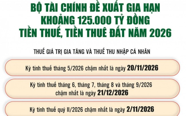 Gia hạn thuế và tiền thuê đất, tạo đà thúc đẩy tăng trưởng kinh tế