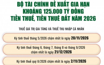 Gia hạn thuế và tiền thuê đất, tạo đà thúc đẩy tăng trưởng kinh tế
