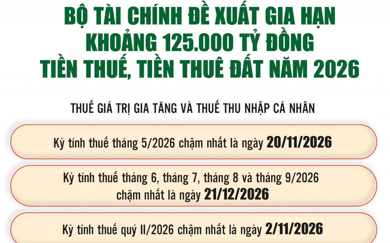 Gia hạn thuế và tiền thuê đất, tạo đà thúc đẩy tăng trưởng kinh tế