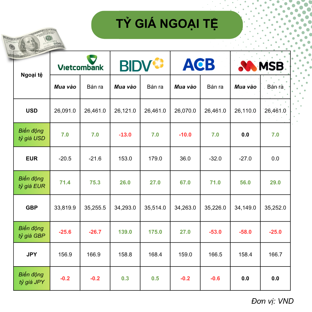 Tỷ giá USD hôm nay (30/6): USD giữ vững đà tăng, tỷ giá USD/JPY vọt lên mức cao nhất 40 năm