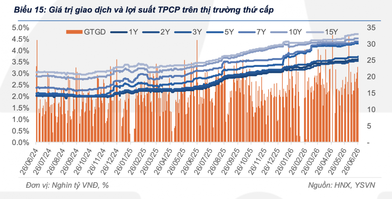 Lực cầu trên thị trường trái phiếu chính phủ vẫn khá chọn lọc