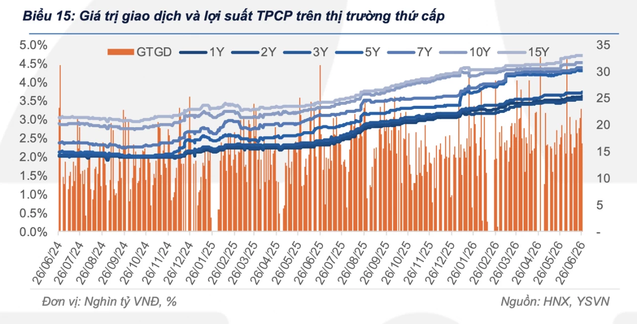 Lực cầu trên thị trường trái phiếu chính phủ vẫn khá chọn lọc Lực cầu trên thị trường trái phiếu chính phủ vẫn khá chọn lọc