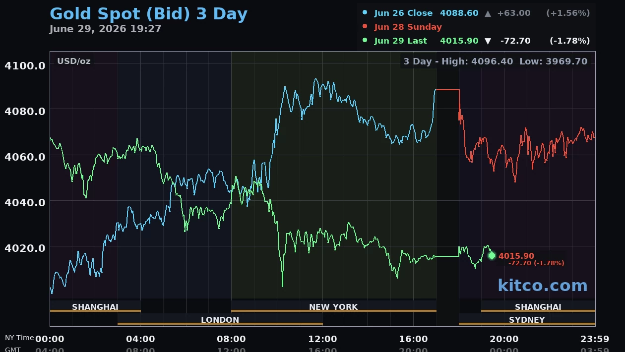 Giá vàng hôm nay ngày 30/6: Giá vàng thế giới giảm mạnh, lùi sát mốc 4.000 USD/ounce Giá vàng hôm nay ngày 30/6: Giá vàng thế giới giảm mạnh, lùi sát mốc 4.000 USD/ounce