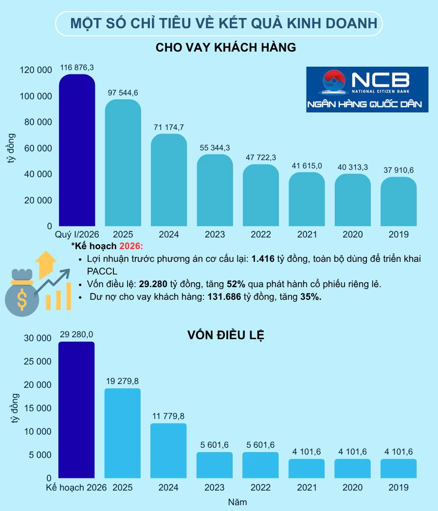 NCB tăng vốn lớn nhất lịch sử lên hơn 29.000 tỷ đồng, bổ nhiệm 2 Phó Tổng giám đốc NCB tăng vốn lớn nhất lịch sử lên hơn 29.000 tỷ đồng, bổ nhiệm 2 Phó Tổng giám đốc