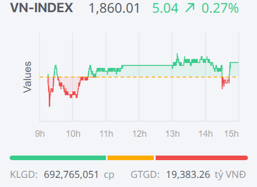 Chứng khoán ngày 30/6: VN-Index giữ sắc xanh, nhịp hồi vẫn cần thêm lực đẩy của dòng tiền