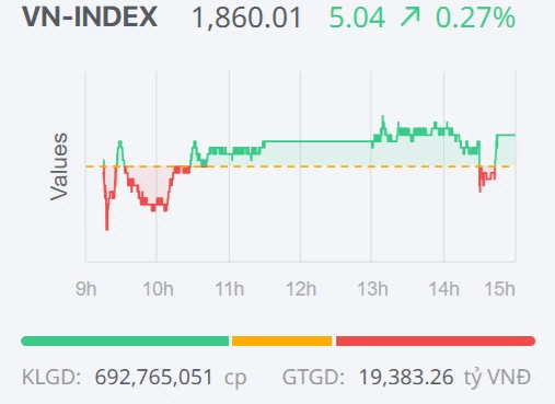 Chứng khoán ngày 30/6: VN-Index giữ sắc xanh, nhịp hồi vẫn cần thêm lực đẩy của dòng tiền